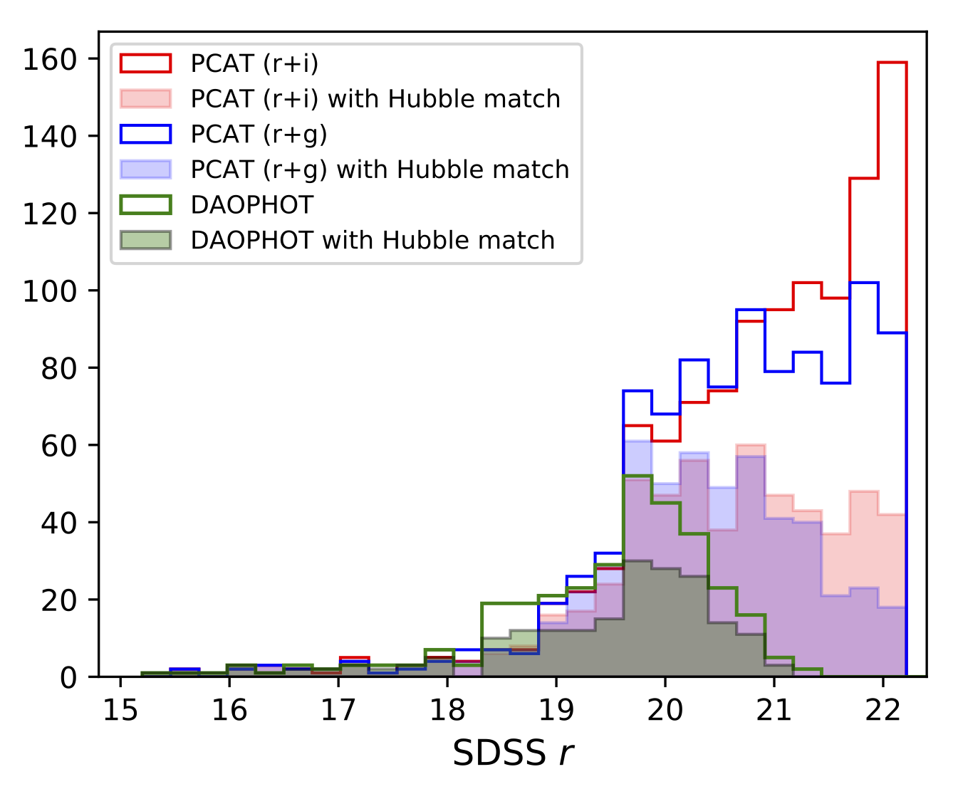 False Discovery Rate